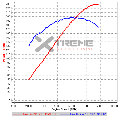 Stock 5MT conversion 3rd gear Dyno 20090416 - IAM=9 IAT=37C.png