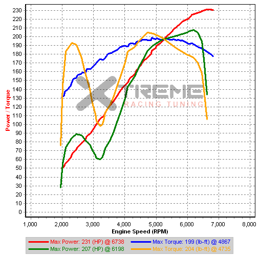 Updated Dyno comparisons.png