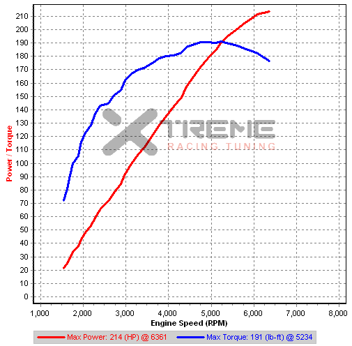 Stock 5MT conversion 2nd gear Dyno 20090416 - IAM=9 IAT=42C.png