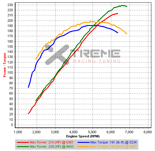 Stock 5MT conversion 2nd vs 3rd gear Dyno 20090416 - IAM=9 IAT=42C.png