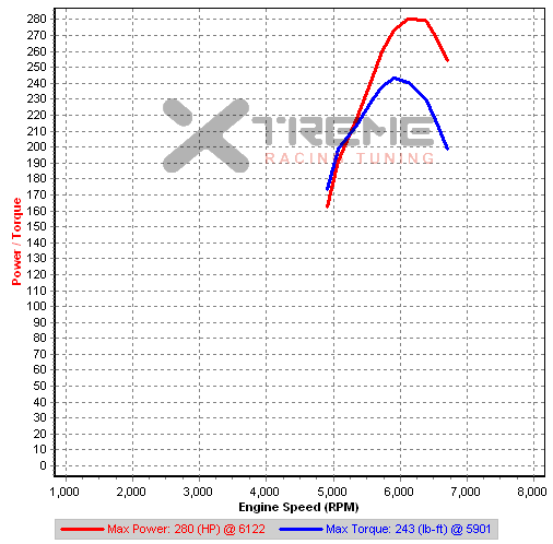 Stage 1-5 2nd Gear Dyno - Boost=17.5psi SM=18 IAT=39C.png