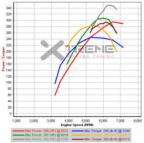 1,2,3rd Gear Drag v2R-2 Dyno combine.png