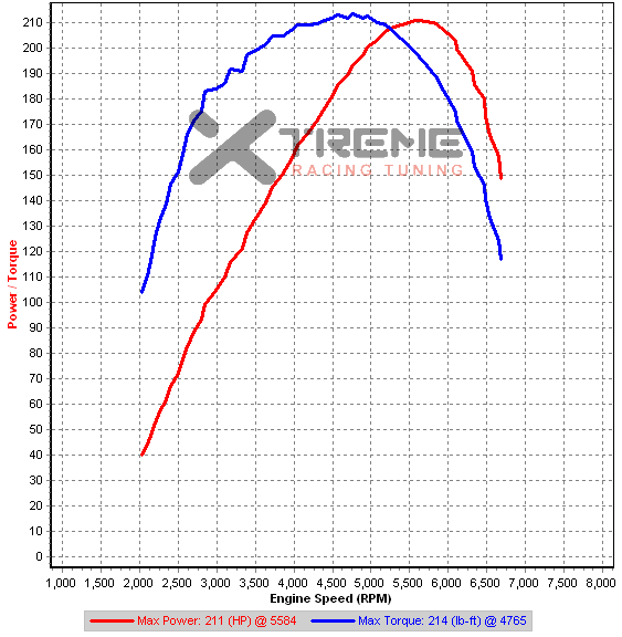 3rd Gear Stock Dyno 15.5psi.png