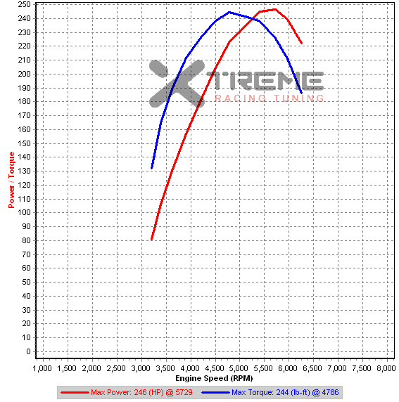 S2-4 IAT=49C IAM=15 2nd Gear Dyno.png