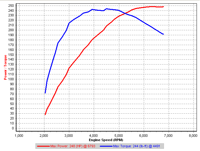 18psi v1-3 Dyno sm-17 @ 35C.png