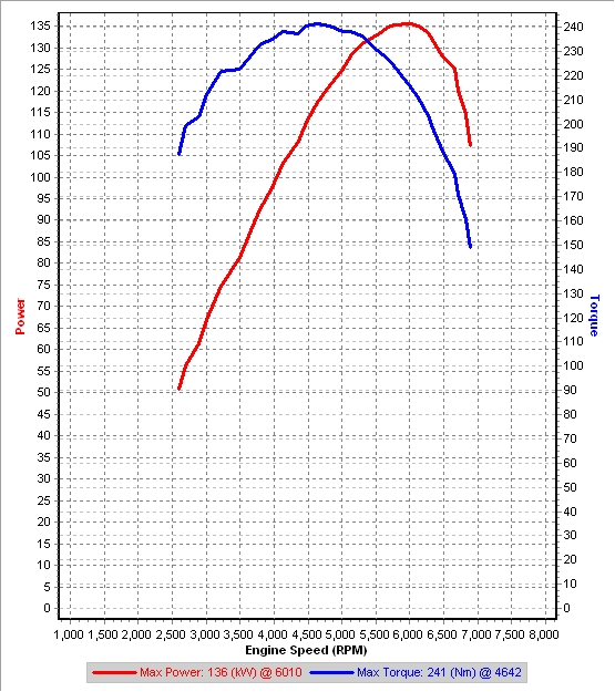 Stock 3rd Gear Dyno #1 20090617.jpg