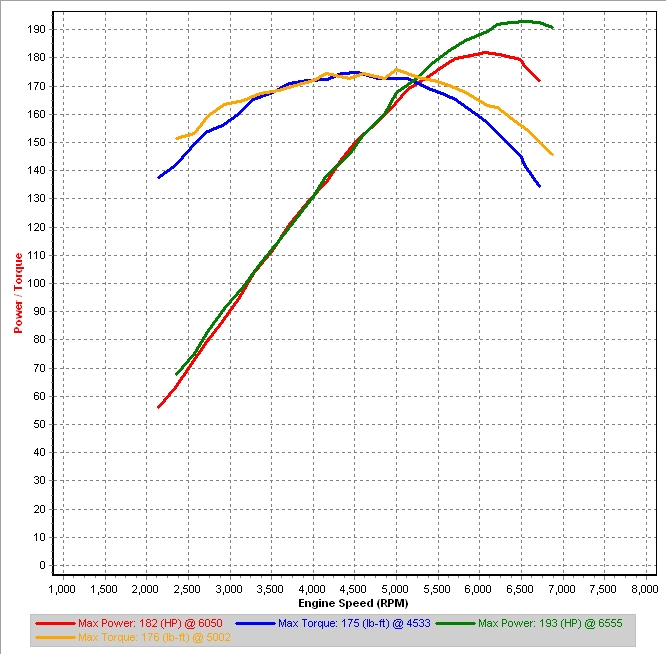 Stock 3rd Gear Dyno-r combine.jpg