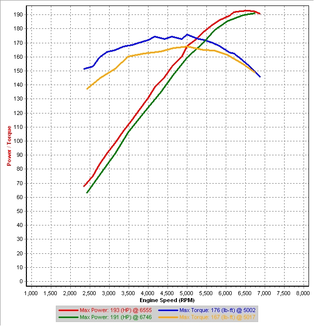 Stock Gear Dyno-r - 3rd vs 2nd.jpg