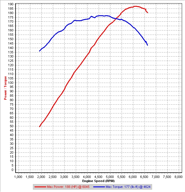 Stock 4th Gear Dyno-r.jpg