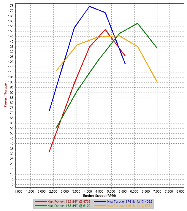 v0 vs Stock - 1st Gear Dyno.jpg