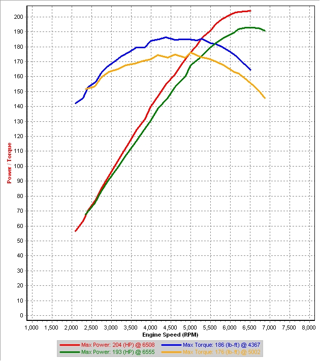 v0 vs Stock - 3rd Gear Dyno #1.jpg