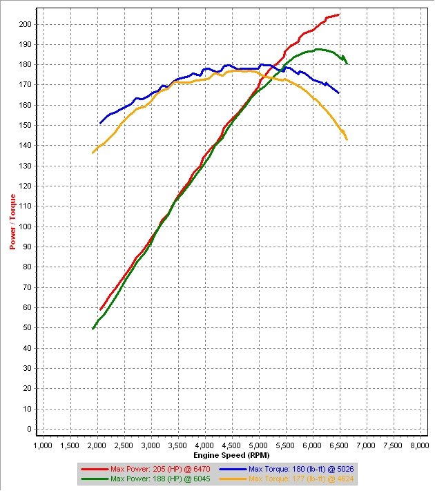 v0 vs Stock - 4rd Gear Dyno #1.jpg