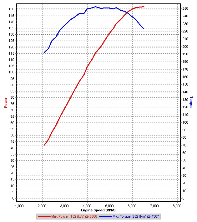 v0 3rd Gear Dyno @ IAT=23C kw.jpg