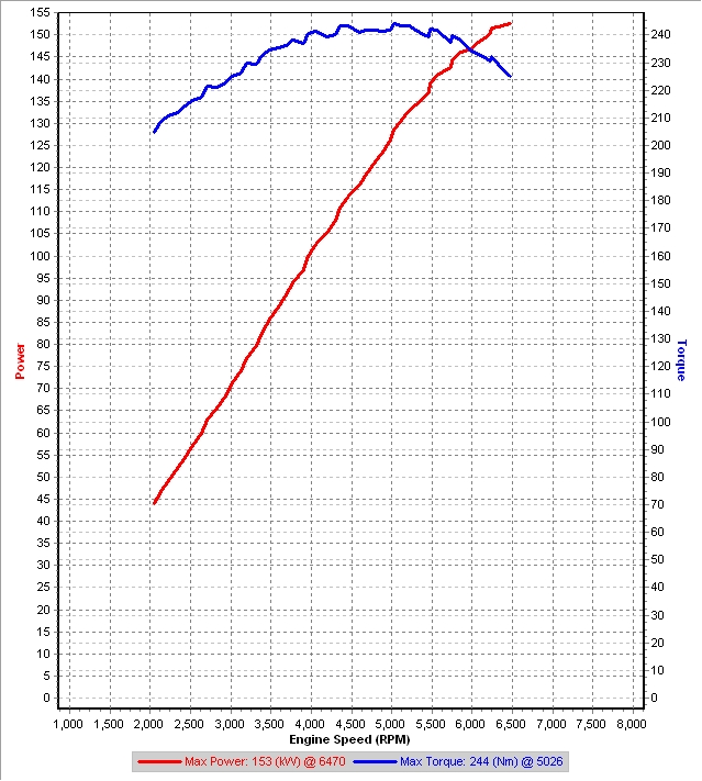 v0 4th Gear Dyno @ IAT=22C kw.jpg