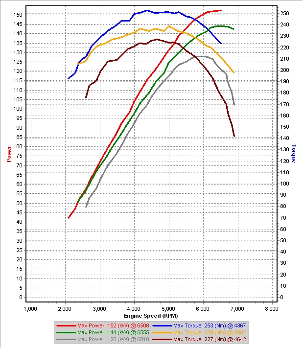 v0 vs Stock mod vs stock - 3rd Gear Dyno #1.png