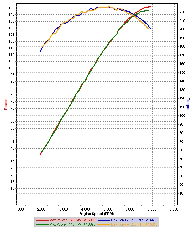 v4a 3rd Gear Dyno.jpg