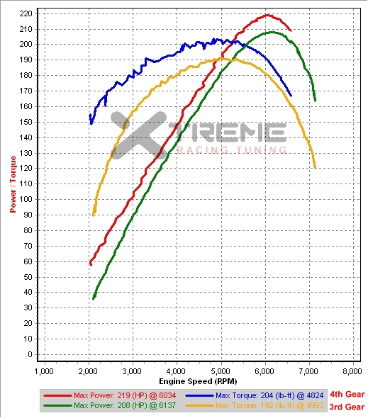Stock 3rd and 4th gear Dyno comparison #2 - Turboback.jpg