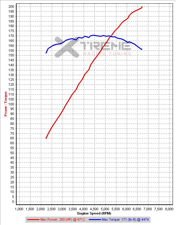 5b 3rd Gear Dynos @ IAT=25C.png