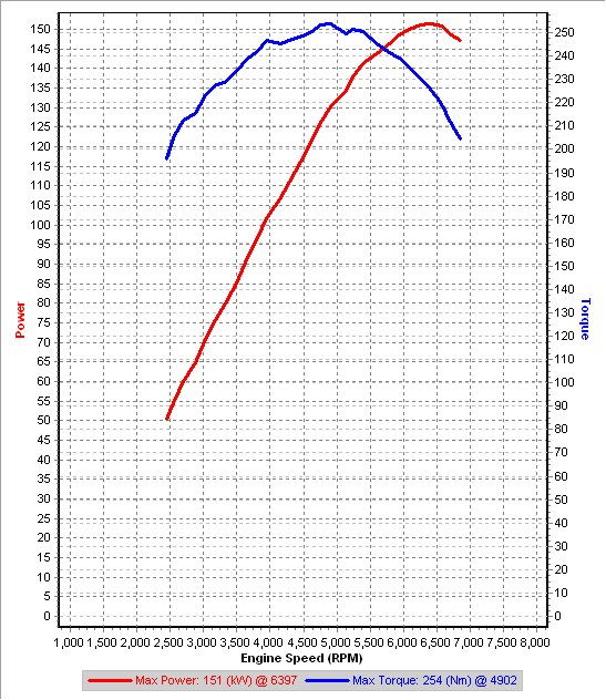 Stock 3rd Gear Dyno IAT=25C.png