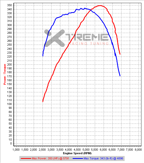 v2-9n 4th Gear Dyno Partial IAT=30C.png