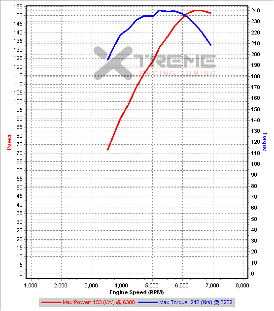 v6 2nd Gear Dyno Partial IAT=32C.png