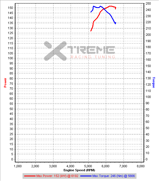 v6 3rd Gear Dyno Partial IAT=32C.png