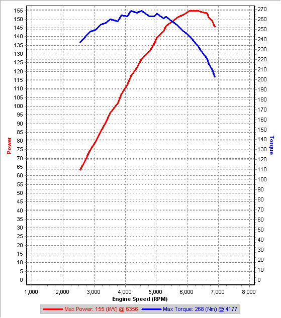 Stock 3rd Gear Dyno IAT=15.5C.png