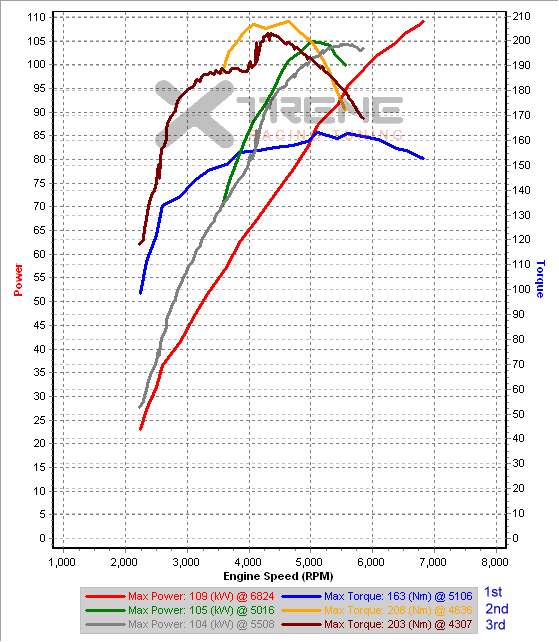 Stock Dyno - 1st to 3rd gear.png