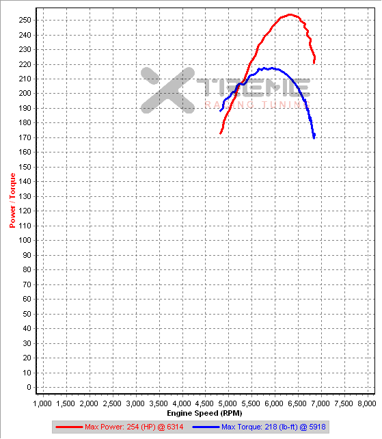 v27c 4th gear Dyno IAT=33C.png