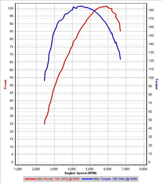 v1 2nd Gear Dyno IAT=42-38C.png