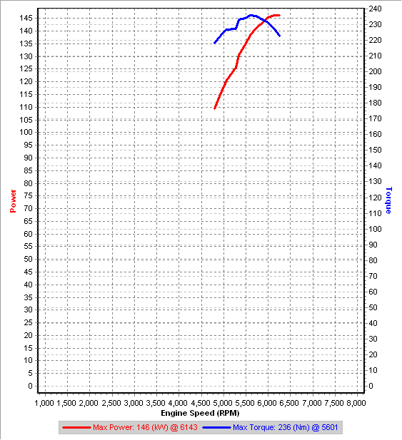 v4 3rd Gear Dyno IAT=24.5C.png