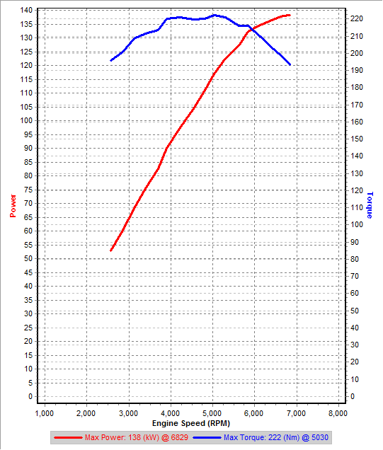 2nd Gear Dyno Stock IAT=25C.png