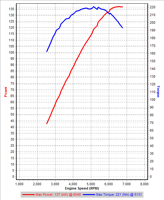 v2 3rd Gear Dyno IAT=33C.png