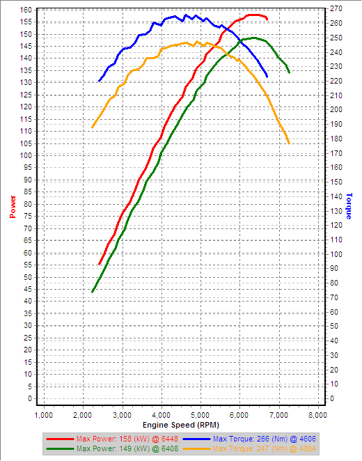 v8 vs v7 3rd Gear Speed Dyno.png