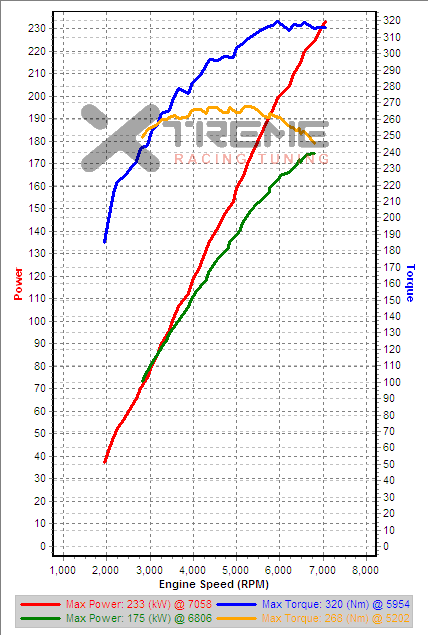 scv3 vs v27 3rd Gear Dyno comparison.png