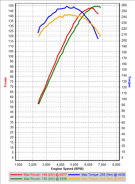 v0 IAT=17C vs Stoc IAT=19C 3rd Gear Dyno.png