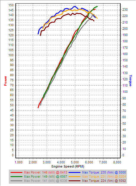 Stock 3rd Gear Dynos.png