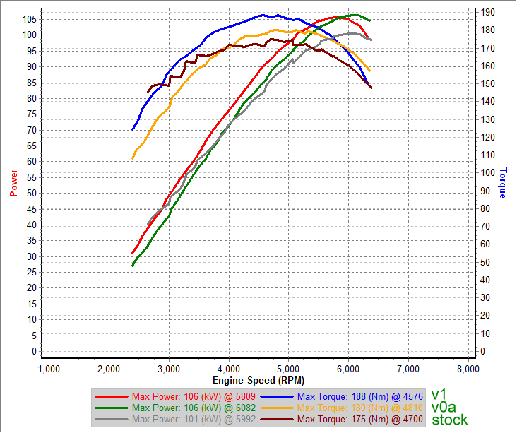 v1_v0a_stock 3rd Gear Dynoes-rpm.png